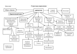 Блок-схема управления школой